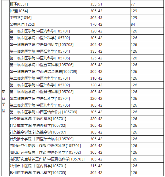 3河南中医药大学本年度录取分数线与国家线对比图分析:总体来看河南