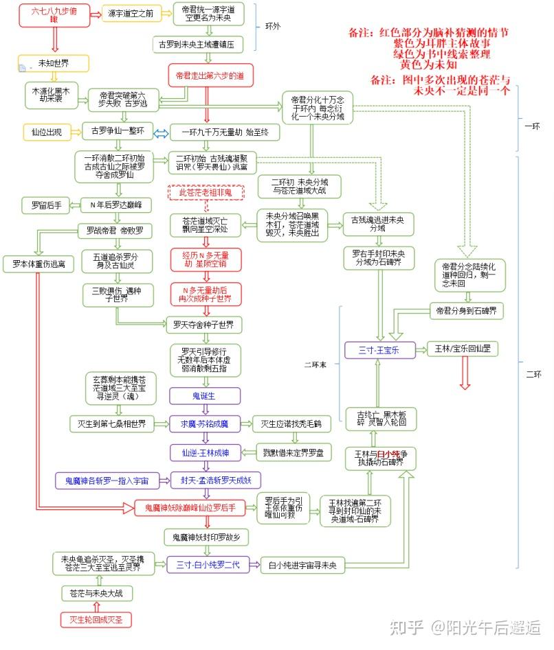 耳根五部小说时间线与世界观框架图