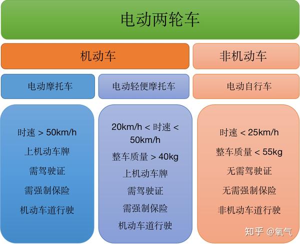 我们先看看电动两轮车的分类.(为了方便大家观看,我整理成图