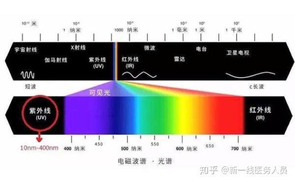 如何选择紫外线杀菌灯