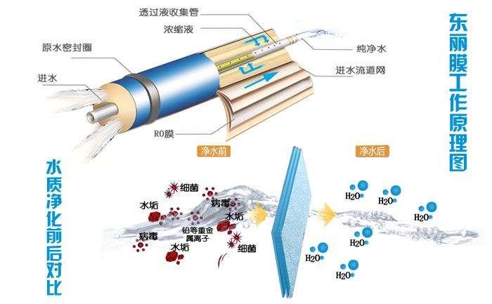 ro反渗透膜的逆渗透原理图