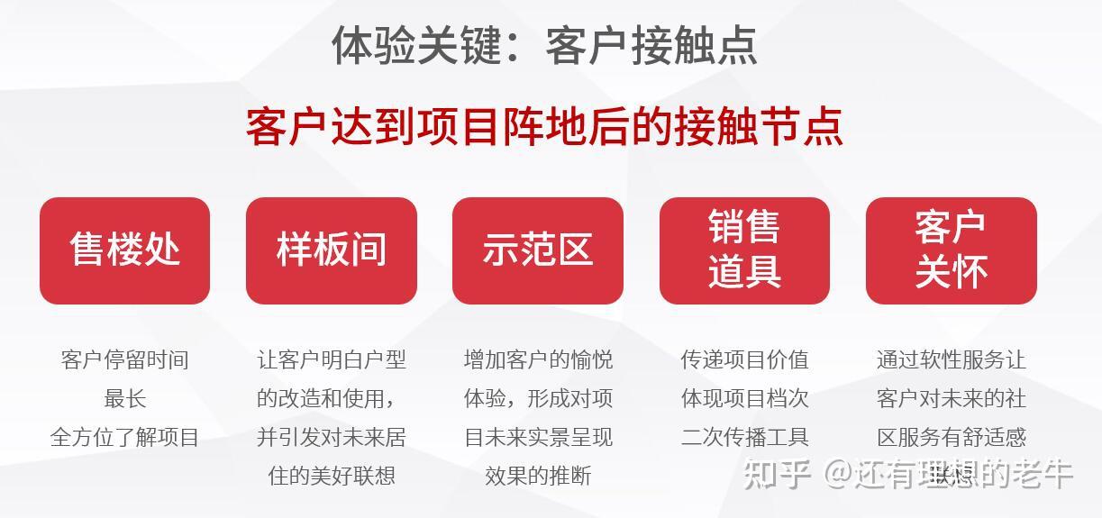 地产策划系统课49房地产体验式营销的5个客户接触点一定要做好