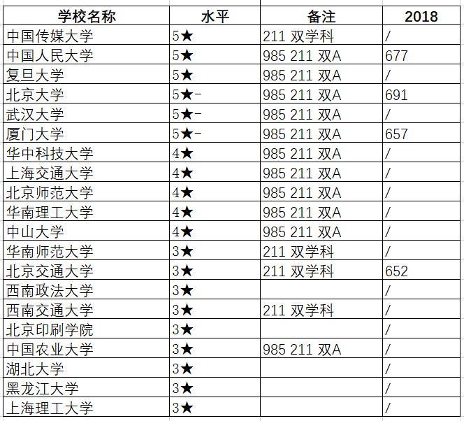 新闻传播学类专业及就业解读