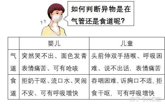 就从不舒服进展为窒息因为一旦堵塞呼吸道,其中危害最大的是气管异物