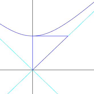 直观形象的钟慢尺缩(从几何图像理解洛伦兹变换)