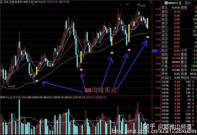 60均线买入法