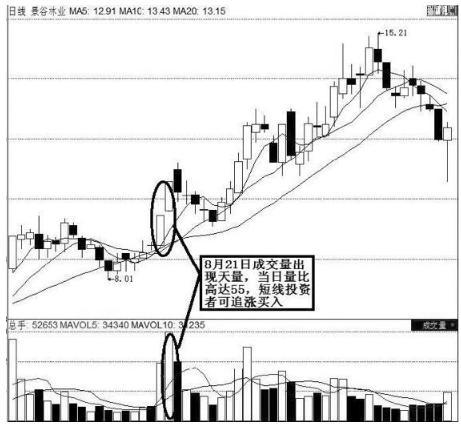 例:景谷林业(600265)(见下图)该股2007年8月21日股票以涨停收盘,8