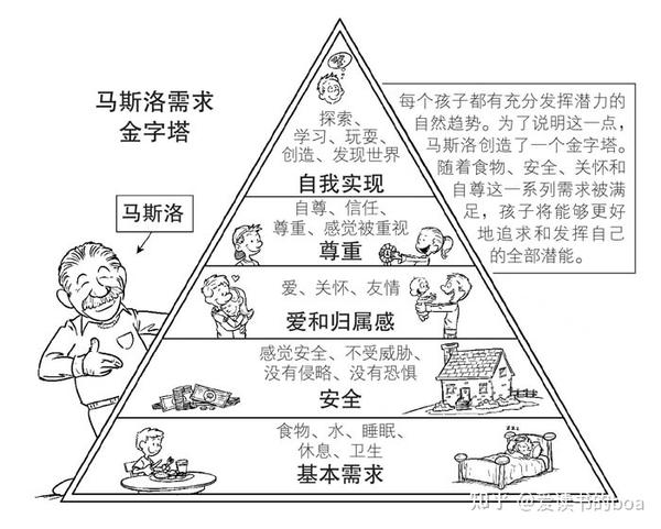 一,由马斯洛需求层次衍生出来的 幼儿班需求金字塔