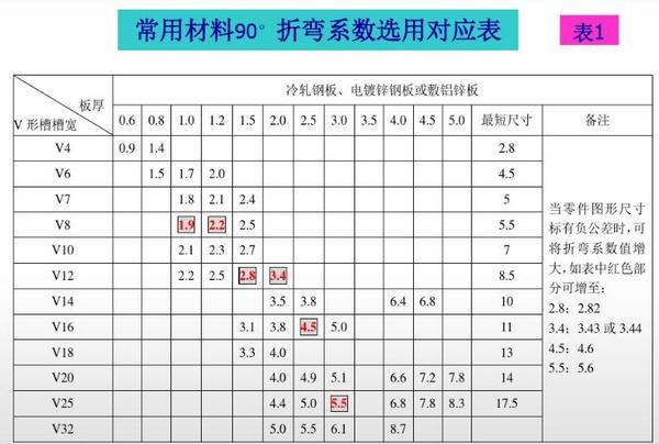 按表3:板厚为2下模为v1260折弯系数为2注: 按表3,选用中性层做为折弯