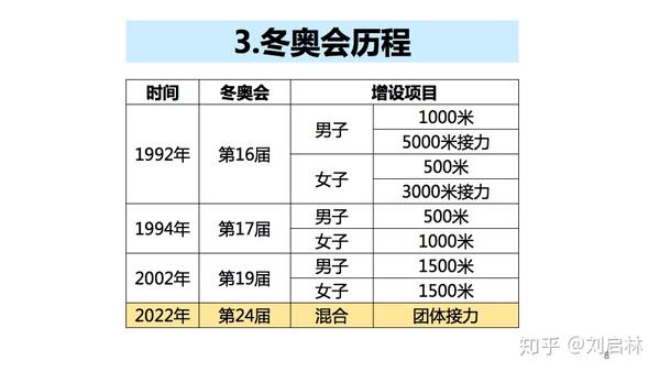 冬奥会短道速滑的基础原理和晋级规则