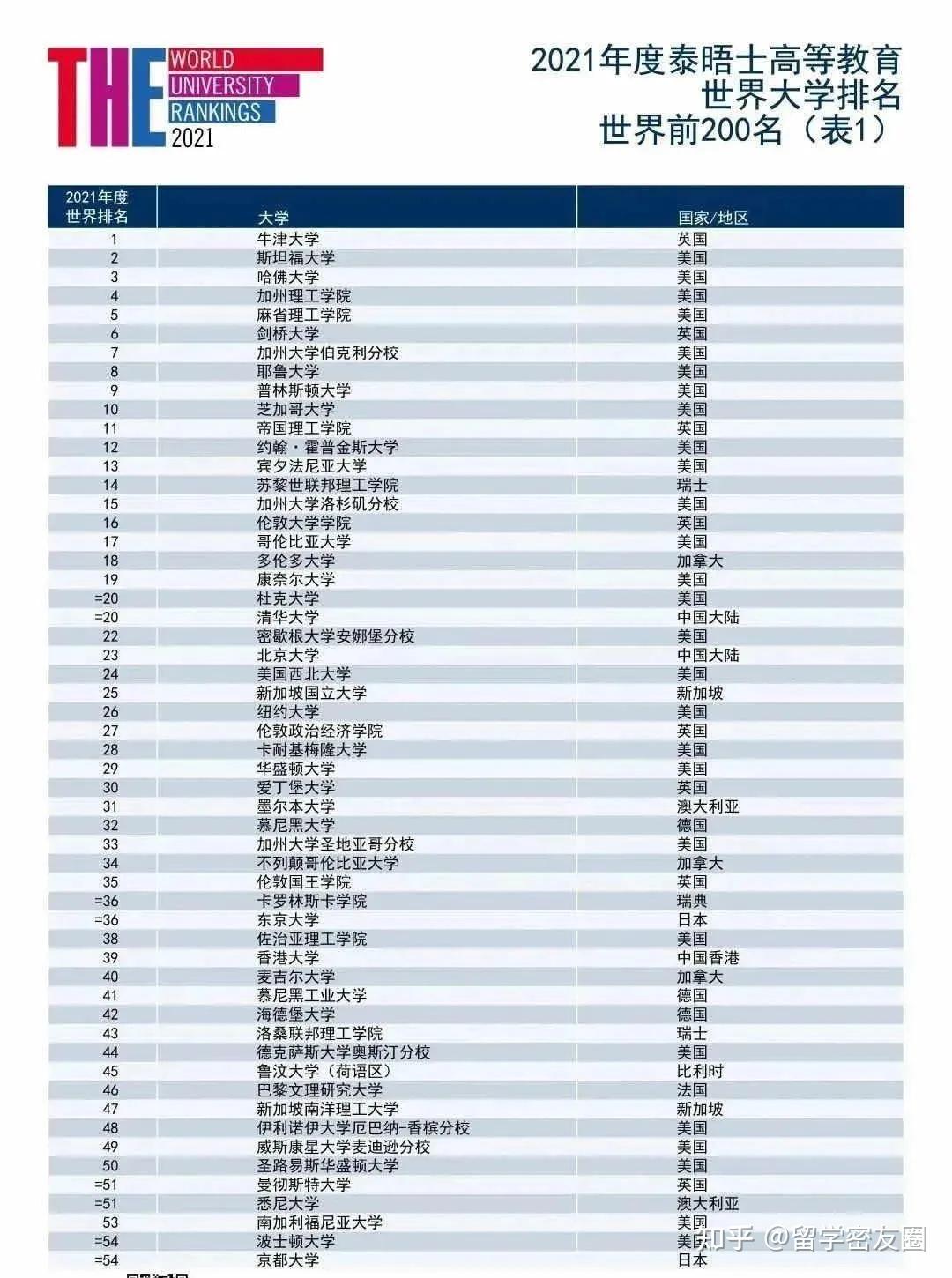 以5个范畴共计13个指标,为全世界最好的1000余所大学(涉及近90个国家