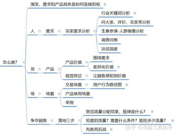 淘宝电商的底层逻辑思维模型