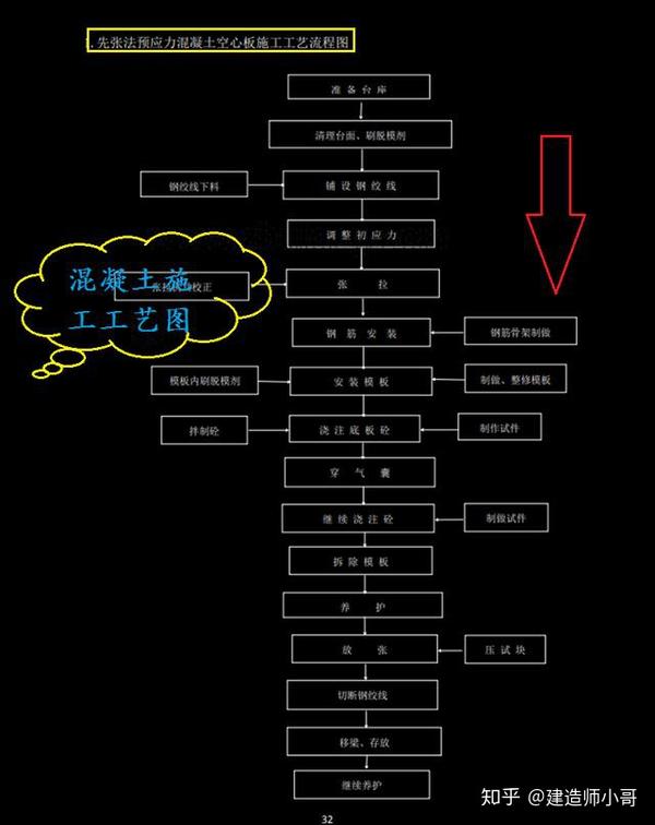 砼工艺流程图