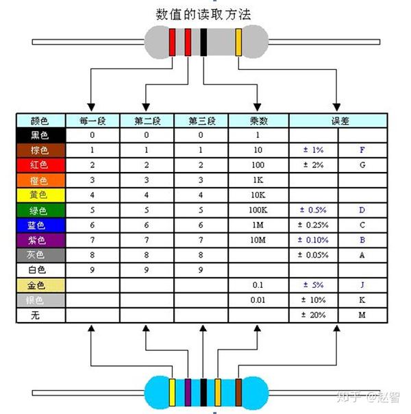 电阻在实际使用过程以3位为主,大家很容易就能通过下面例子理解读数