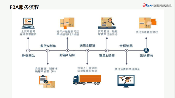 fba怎么跟卖FBM商品
