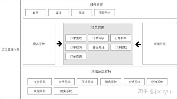 老司机和你聊聊订单管理系统的产品设计思路