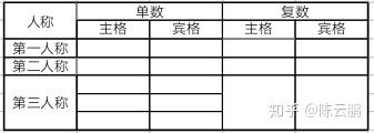 "代词"篇之五——表格梳理总结代词主宾格,形物代,名物代——术业专攻