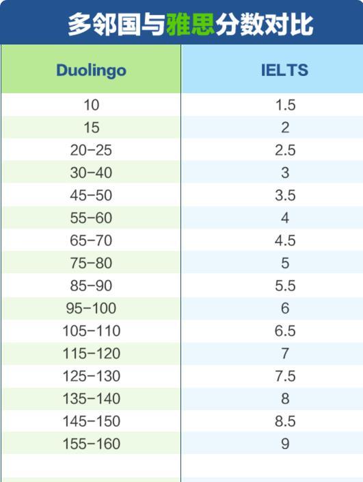 先给大家看一下雅思和多邻国测试的成绩对照表