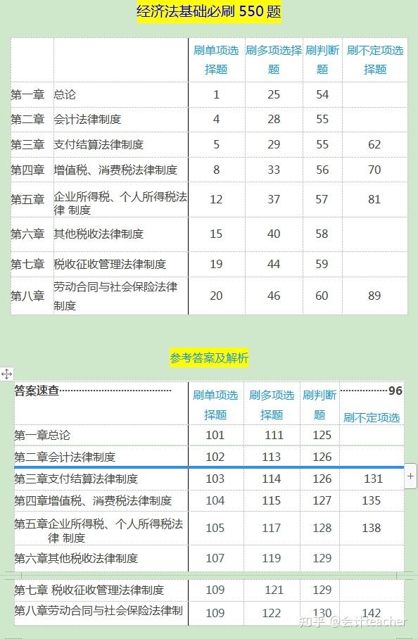 2022年初级会计备考1000道必刷题命中率80刷完就过