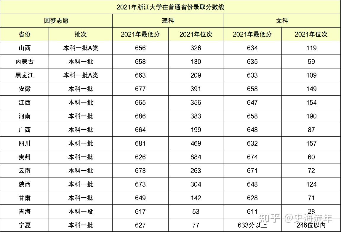 浙江大学的招生分数如何能成为全国第三