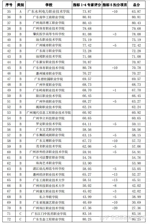 重磅2021年广东87所专科院校官方排名公布深职竟不是第一