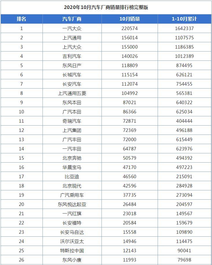 10月汽车厂商销量排行榜,一汽大众第一,自主厂商超越日系厂商