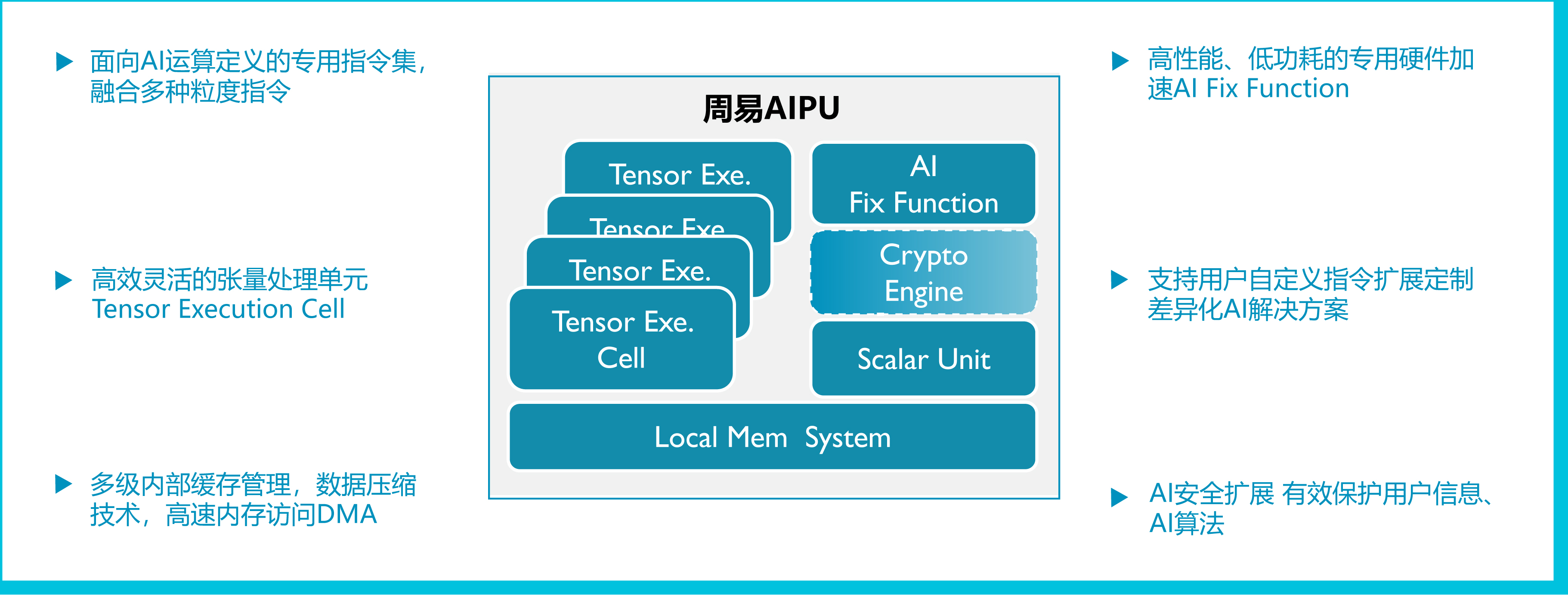 单核算力1-4tops