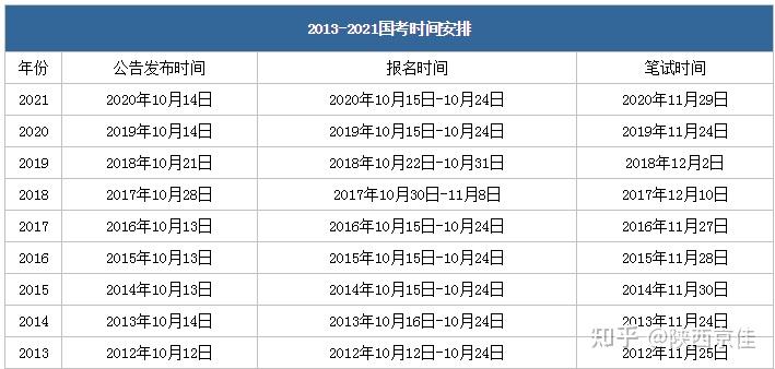 2022年国家公务员考试报名时间