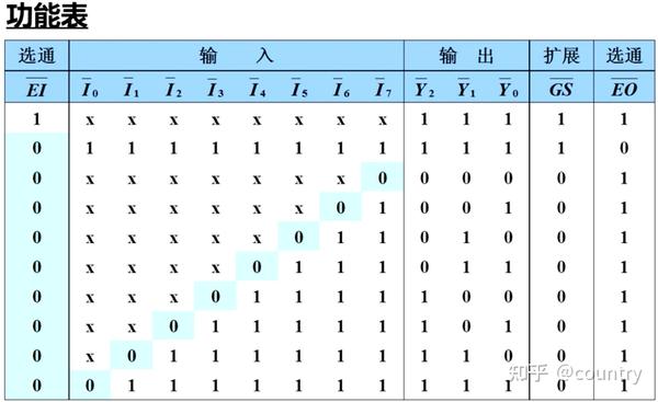 74ls148功能表,即真值表