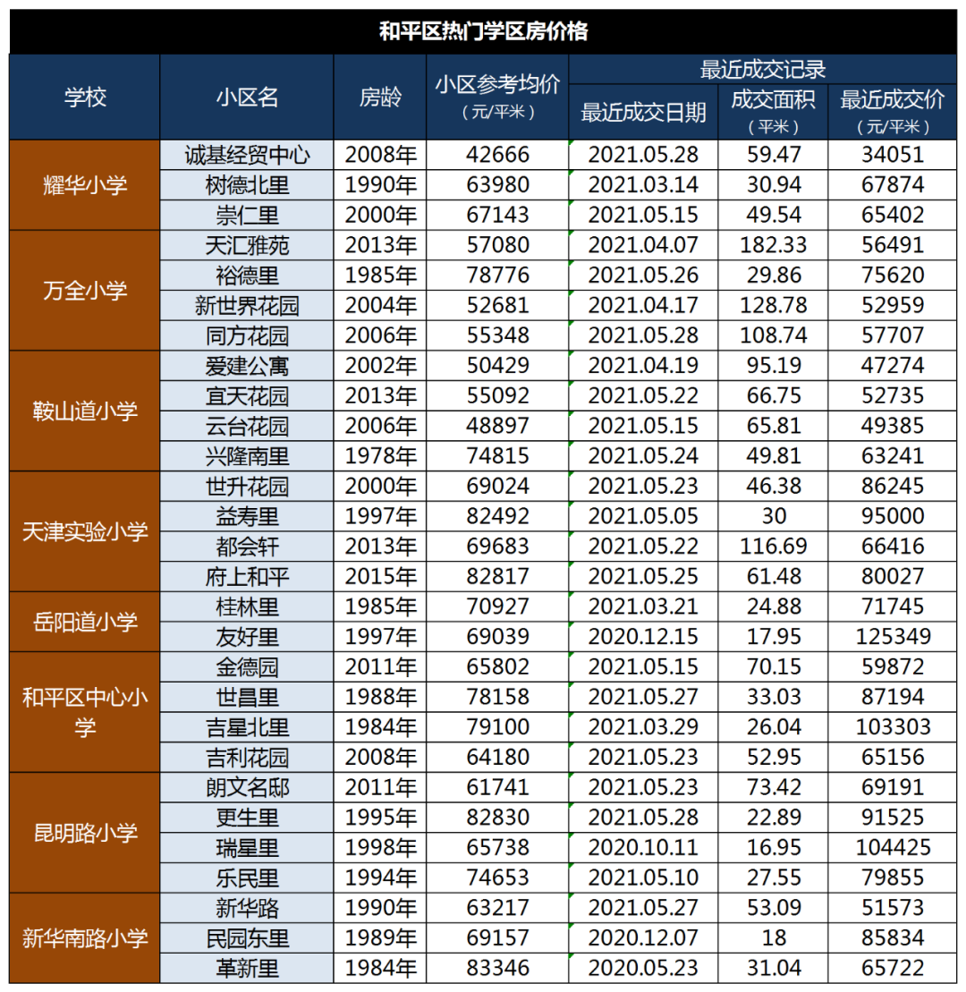 天津重点学区房最新价格来了附2021小升初学区划片一览