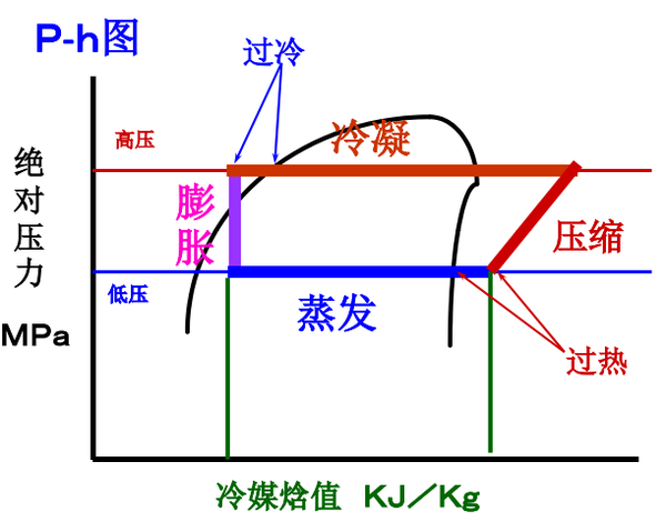 一,冷媒在制冷循环中的变化 过冷度=45-40=5 三,在压焓图上的制冷