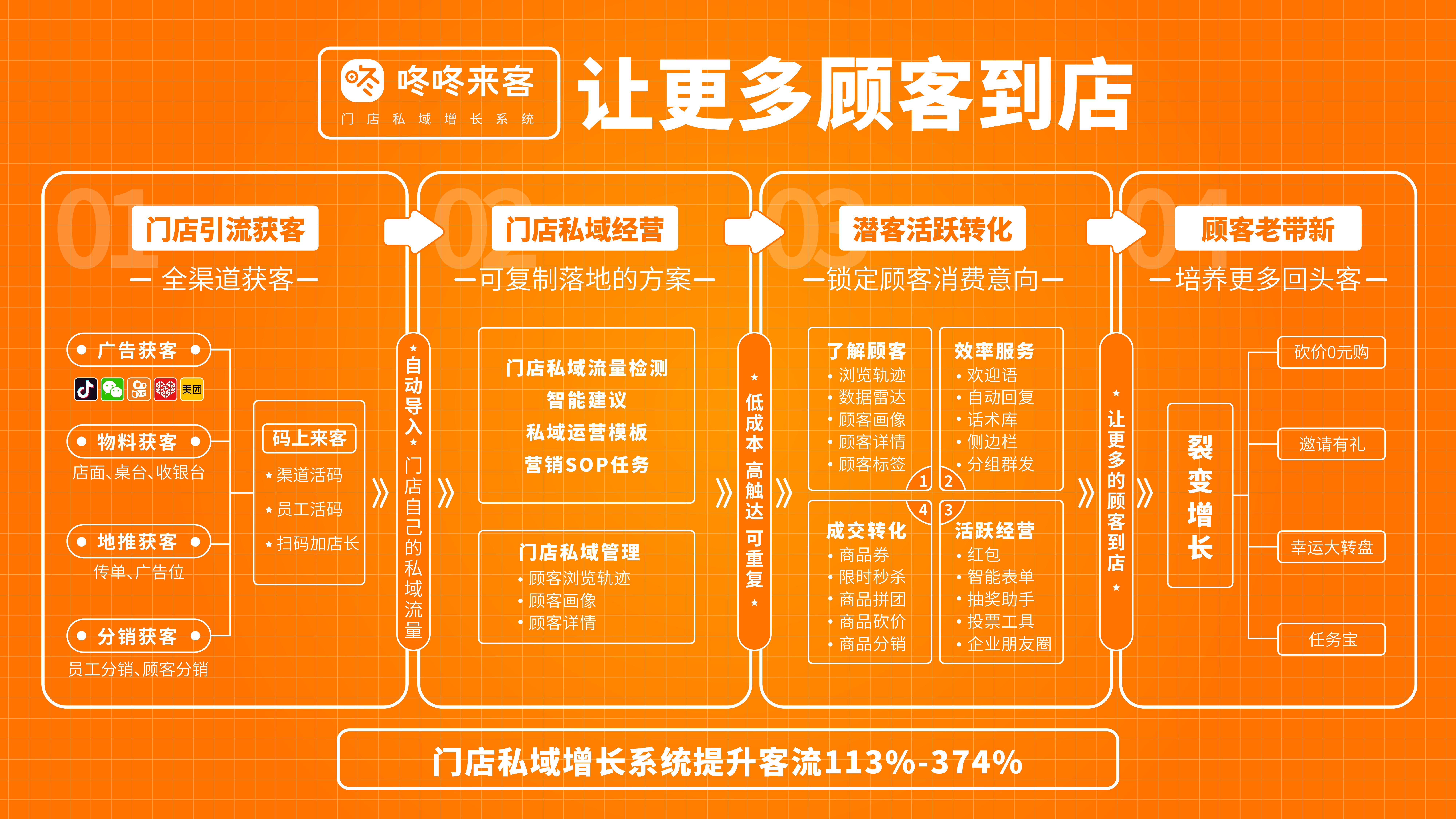 餐饮私域定将来？私域是餐饮品牌下个决胜之地