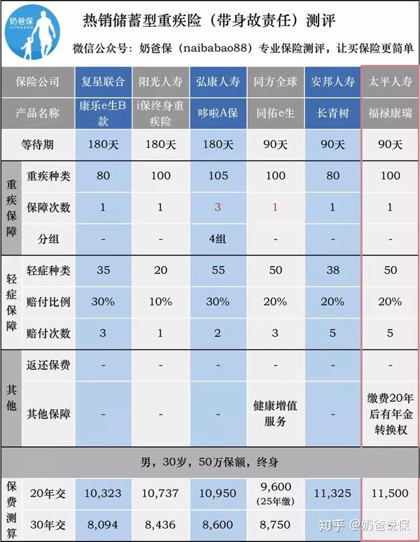 2017重疾险横向对比