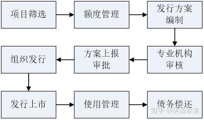 政府专项债券兴建地方大型项目而发行的债券