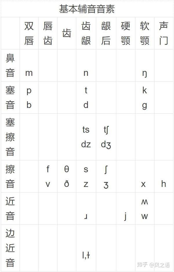 以下是英语辅音的国际音标,成对的音标中,上者是清辅