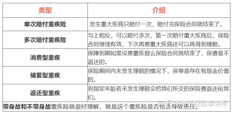 干货丨投保重疾险前必须搞清的问题