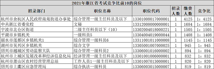 重要消息!2021年浙江省考难度将大幅提升!上岸太难?