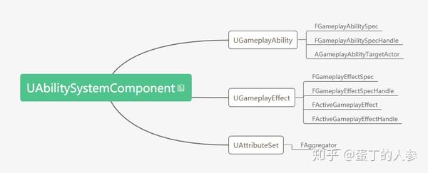 深入理解ue4:技能插件gameplayabilitysystem