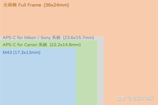 摄影新手入门全画幅APS CM43是什么3分钟搞懂相机的感光元件 知乎