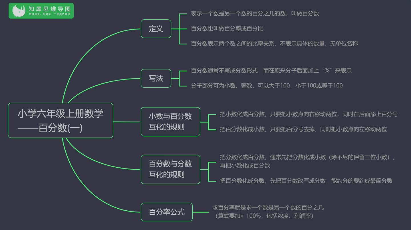 数学思维导图整理小学六年级数学上册人教版