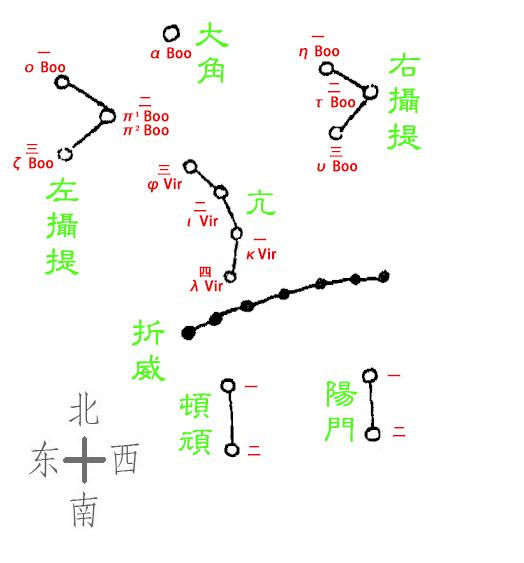 虽然屈身「亢宿「大角」却依然是中国天文学上非常重要的星官,被视