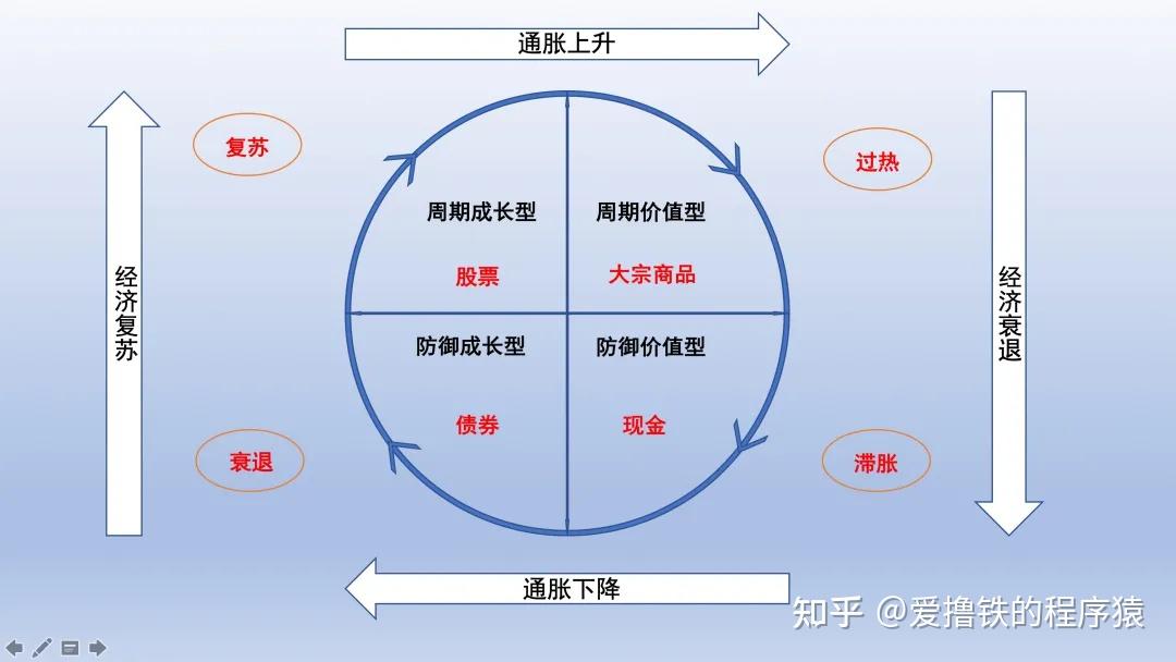 陆续从周期行业撤退