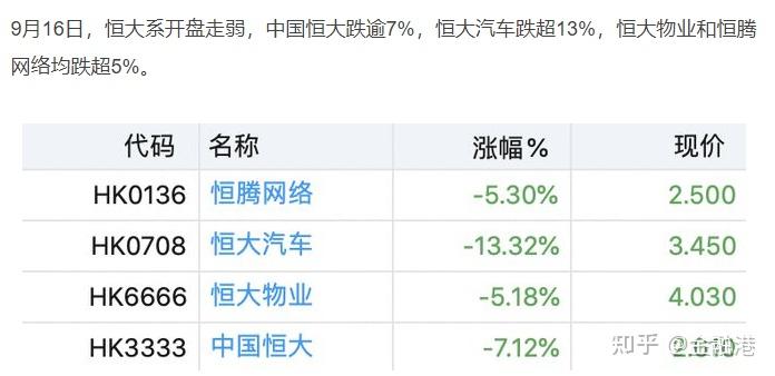 四,9月16日股市开盘,恒大系股票暴跌,恒达汽车跌幅13.32.