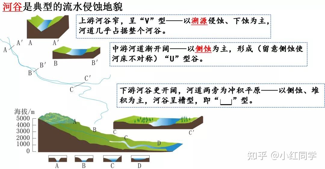 流水侵蚀有什么表现是下蚀侧蚀溯源侵蚀吗