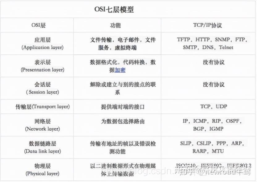 计算机网络里面每一层的协议