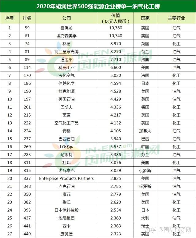 2020胡润世界500强发布!华为,隆基,比亚迪等8家中国能源相关企业上榜!