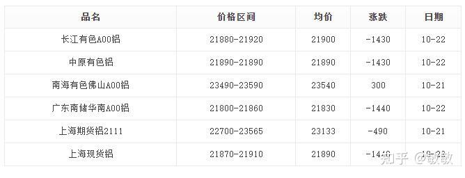 铝型材原材料铝锭10月22日单日价格暴跌1400元吨