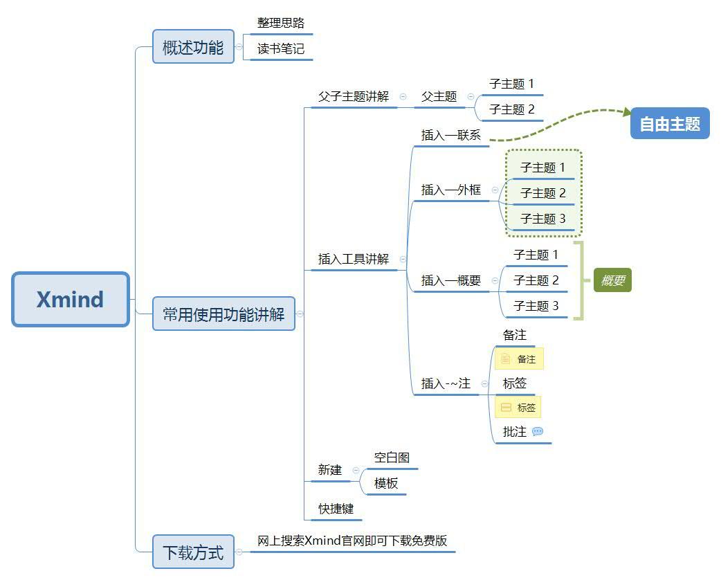 xmind思维导图使用说明书