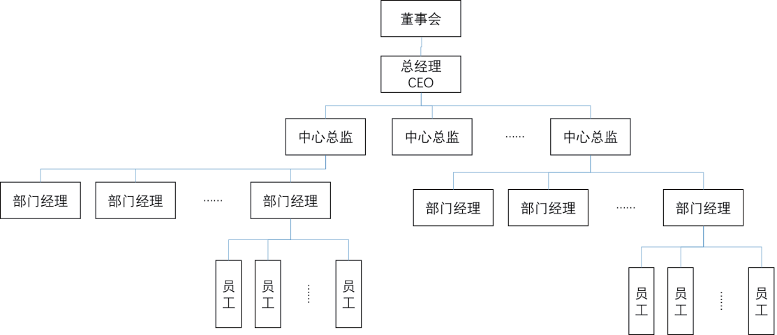 树形组织架构