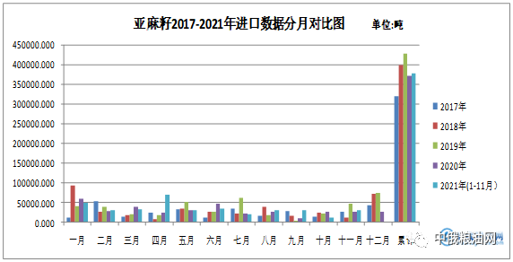 海关数据亚麻籽20172021年111月进口数量分析